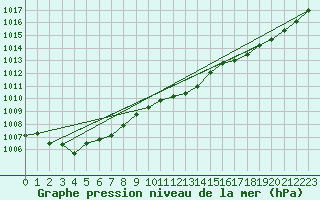 Courbe de la pression atmosphrique pour Corsept (44)