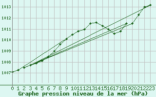 Courbe de la pression atmosphrique pour Punta Marina