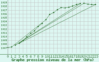 Courbe de la pression atmosphrique pour Ouessant (29)