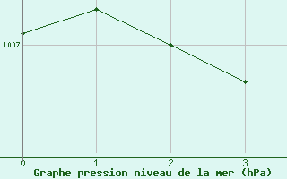 Courbe de la pression atmosphrique pour Enontekio Nakkala