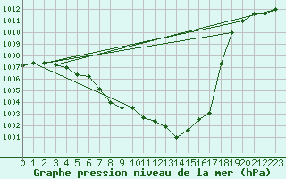 Courbe de la pression atmosphrique pour Gutenstein-Mariahilfberg