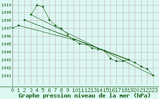 Courbe de la pression atmosphrique pour Skabu-Storslaen