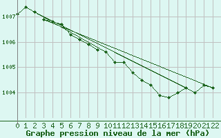 Courbe de la pression atmosphrique pour Liperi Tuiskavanluoto