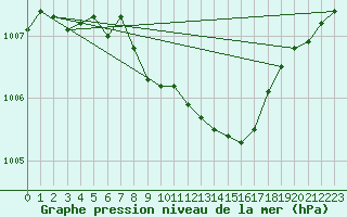 Courbe de la pression atmosphrique pour Kajaani Petaisenniska