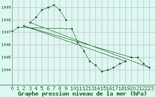 Courbe de la pression atmosphrique pour Sedom