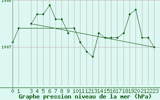 Courbe de la pression atmosphrique pour Negotin