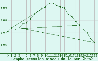 Courbe de la pression atmosphrique pour Pori Tahkoluoto