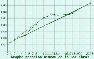 Courbe de la pression atmosphrique pour Sint Katelijne-waver (Be)