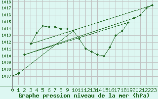 Courbe de la pression atmosphrique pour Pozega Uzicka