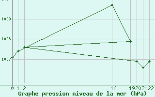 Courbe de la pression atmosphrique pour Progreso, Yuc.