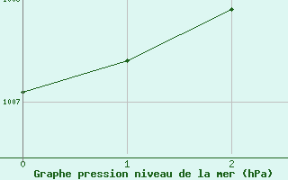 Courbe de la pression atmosphrique pour Mariehamn