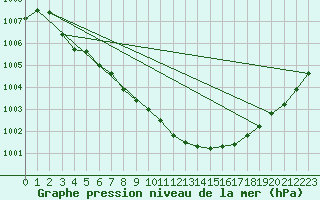 Courbe de la pression atmosphrique pour Malung A