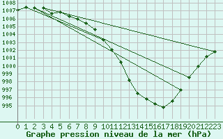 Courbe de la pression atmosphrique pour Woluwe-Saint-Pierre (Be)