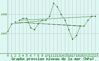 Courbe de la pression atmosphrique pour Avignon (84)