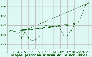 Courbe de la pression atmosphrique pour Charmant (16)