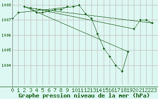 Courbe de la pression atmosphrique pour Anglars St-Flix(12)
