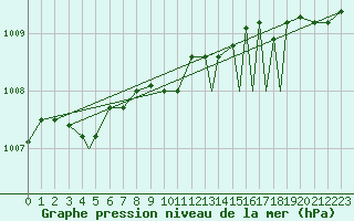 Courbe de la pression atmosphrique pour Sorkjosen