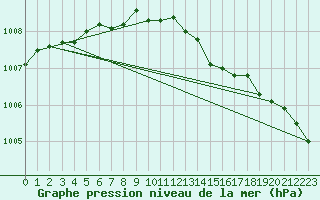 Courbe de la pression atmosphrique pour Bridel (Lu)