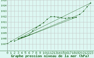 Courbe de la pression atmosphrique pour Jan (Esp)