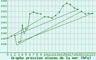 Courbe de la pression atmosphrique pour Missoula, Missoula International Airport