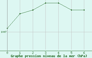 Courbe de la pression atmosphrique pour Lakatraesk