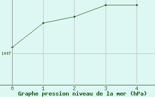 Courbe de la pression atmosphrique pour Lakatraesk