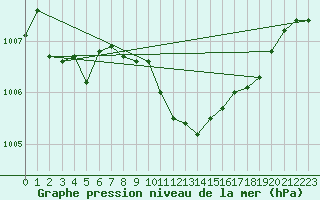 Courbe de la pression atmosphrique pour Fortun