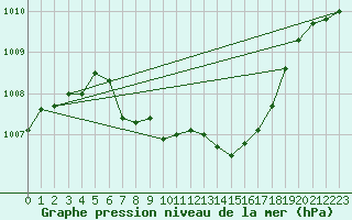 Courbe de la pression atmosphrique pour Harzgerode