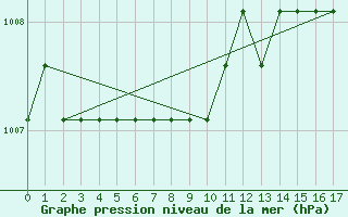 Courbe de la pression atmosphrique pour Turretot (76)