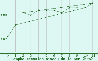 Courbe de la pression atmosphrique pour Pajala