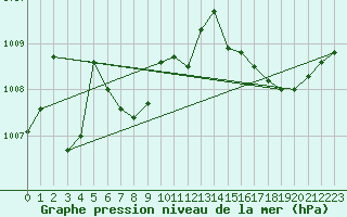 Courbe de la pression atmosphrique pour La Chapelle-Aubareil (24)
