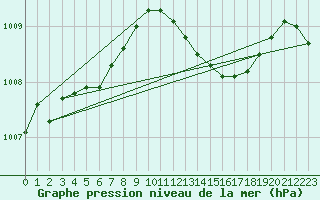 Courbe de la pression atmosphrique pour Lamballe (22)