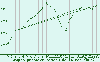 Courbe de la pression atmosphrique pour Aix-la-Chapelle (All)