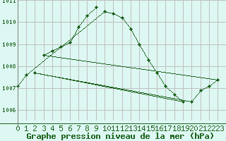 Courbe de la pression atmosphrique pour Anse (69)