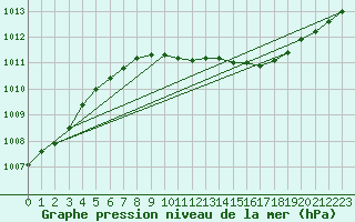 Courbe de la pression atmosphrique pour Vangsnes