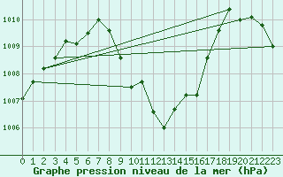 Courbe de la pression atmosphrique pour Murau