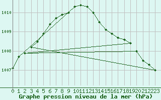 Courbe de la pression atmosphrique pour Hoherodskopf-Vogelsberg