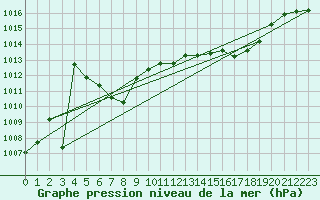 Courbe de la pression atmosphrique pour Nuerburg-Barweiler