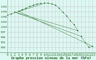 Courbe de la pression atmosphrique pour South Uist Range