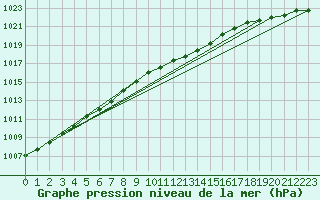 Courbe de la pression atmosphrique pour Baltasound