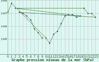 Courbe de la pression atmosphrique pour Isparta