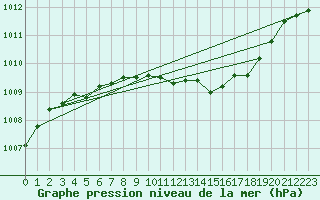 Courbe de la pression atmosphrique pour Holbeach