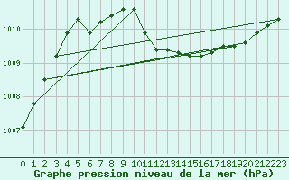 Courbe de la pression atmosphrique pour Nyrud