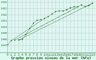 Courbe de la pression atmosphrique pour Wiesenburg