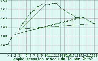 Courbe de la pression atmosphrique pour Reipa