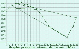 Courbe de la pression atmosphrique pour Jogeva