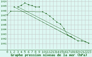 Courbe de la pression atmosphrique pour Mierkenis