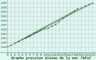 Courbe de la pression atmosphrique pour Lofer