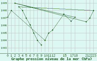 Courbe de la pression atmosphrique pour Narathiwat