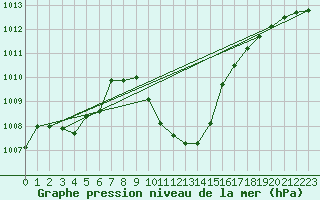 Courbe de la pression atmosphrique pour Bad Mitterndorf